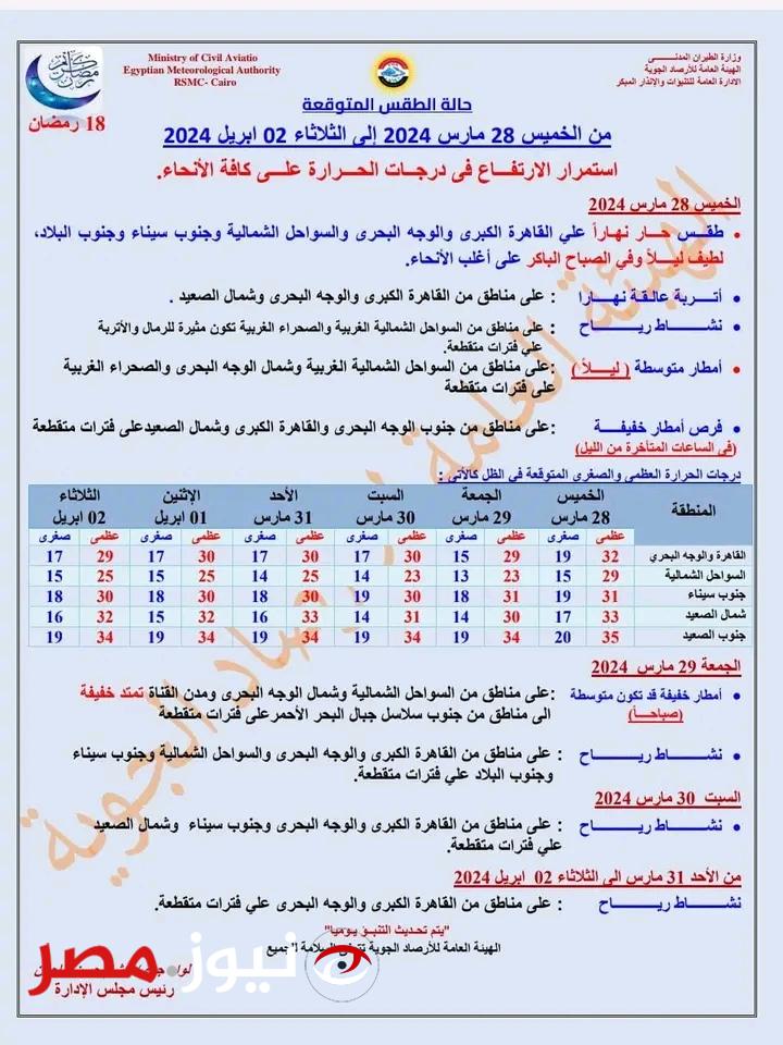 "جو حار والعظمى بالقاهرة 32 درجة مئوية" ما هي حالة الطقس يوم الخميس 28 مارس ودرجات الحرارة المتوقعة ؟